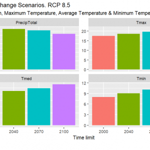 Climate Change Scenarios RCP 8.5
