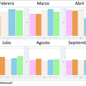 Comparación del NDVI mensual de diferentes años (I)