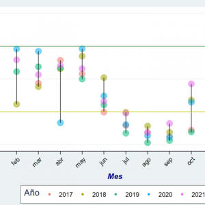 Comparación del NDVI mensual de diferentes años (II)