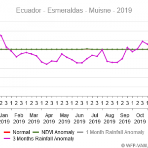 Esmeraldas. Anomalías Precipitación y NDVI
